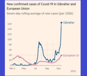 Grafico comparativo dei nuovi casi confermati di covid-19 in Gibraltar e nell'Unione Europea
